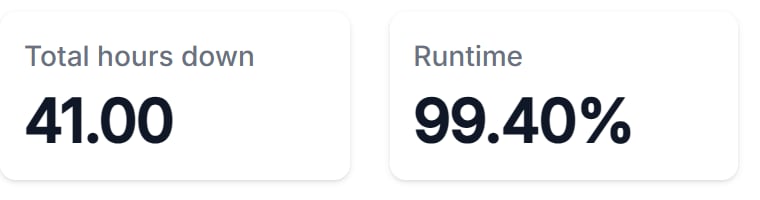 Total hours down 41.00 and runtime 99.40 percent for the month